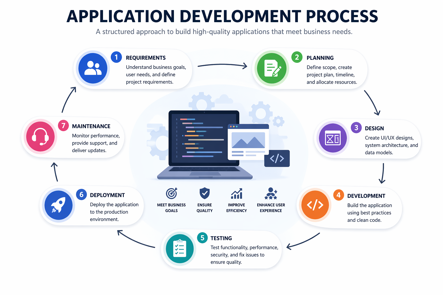 Application Development
