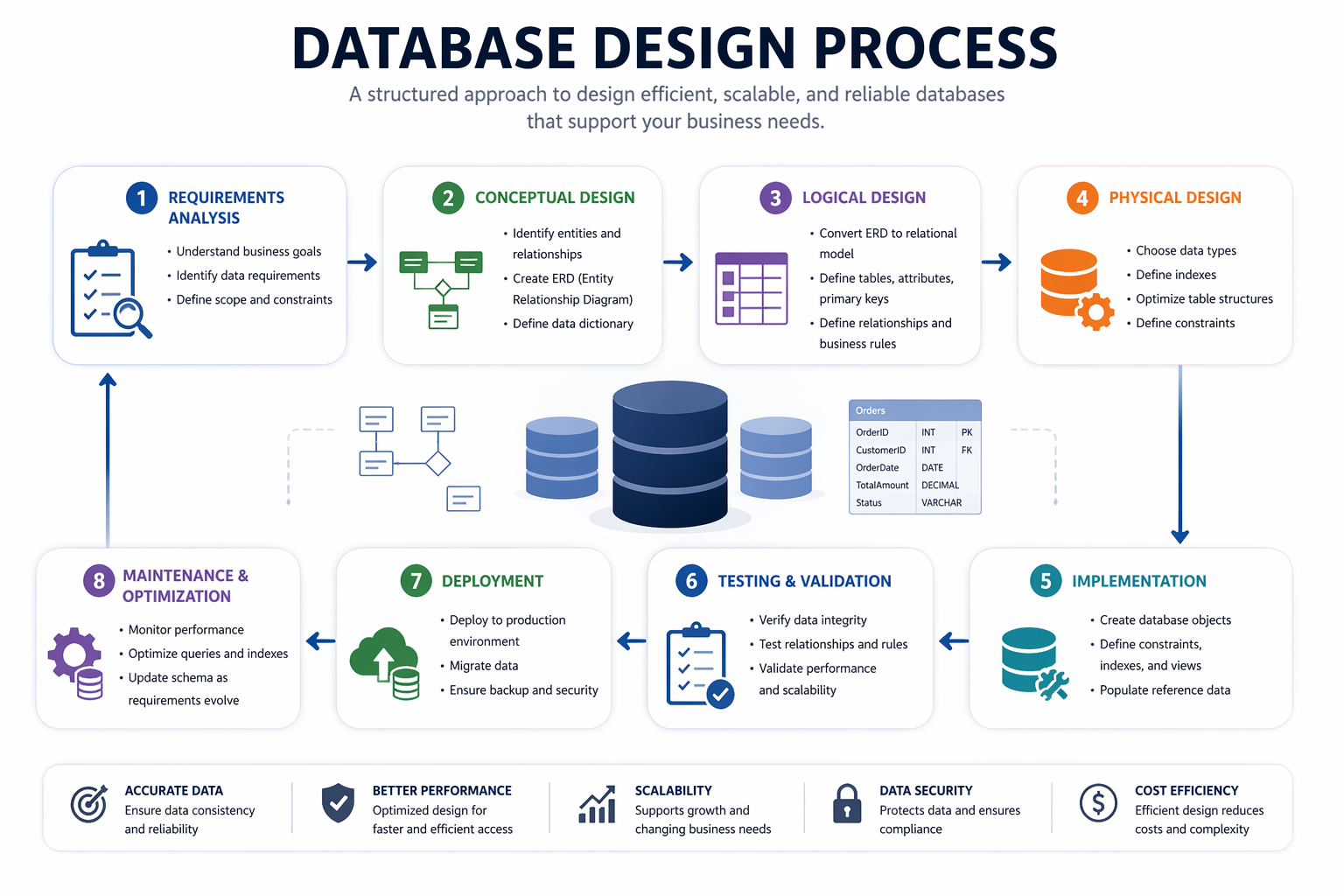 Database Design