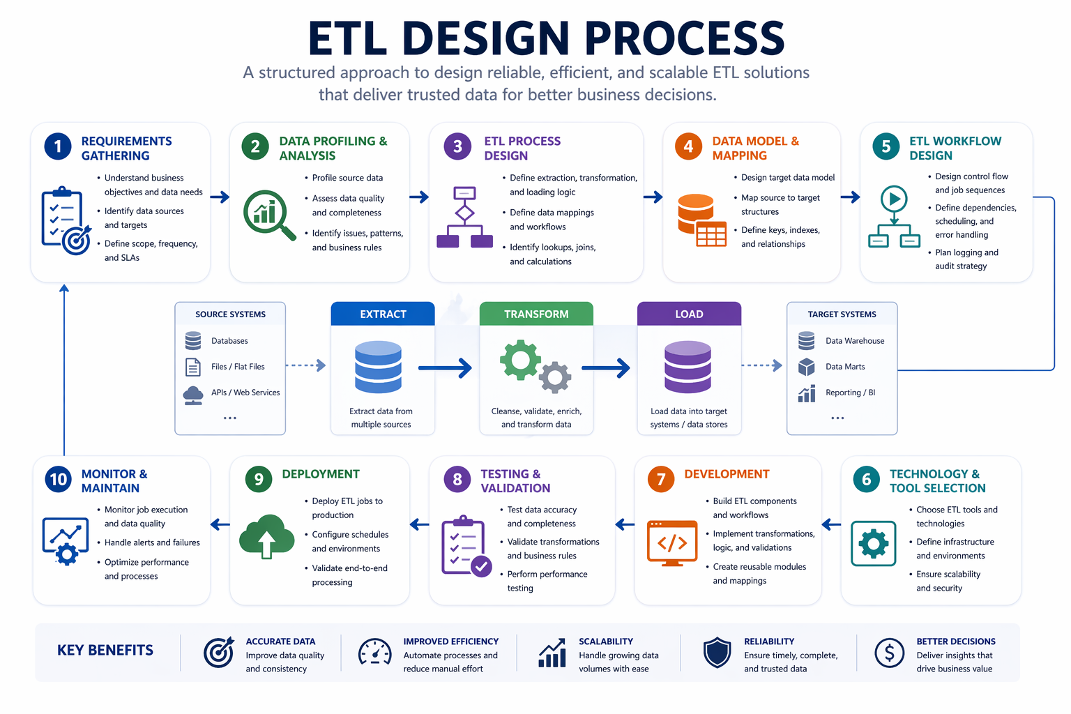ETL Design